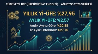 Yİ-ÜFE Ağustos’ta yıllık yüzde 27,95 arttı