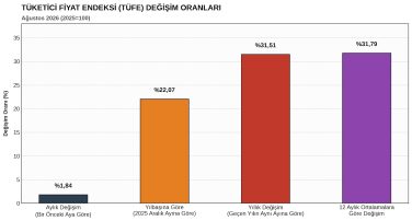Enflasyon Ağustos’ta yüzde 1,84 arttı