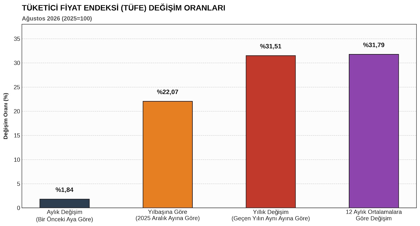 Enflasyon Ağustos’ta yüzde 1,84 arttı