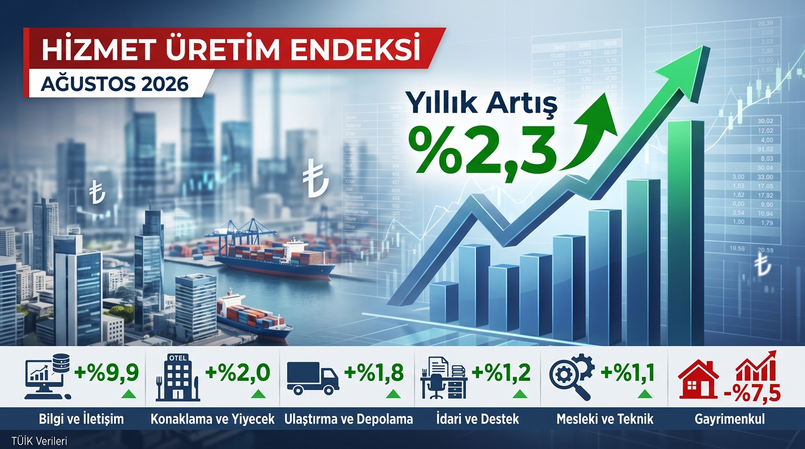 TÜİK duyurdu: Hizmet üretim endeksi yıllık bazda %2,3 artış gösterdi