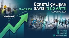 Ücretli çalışan sayısı Ağustos’ta yıllık %2 arttı