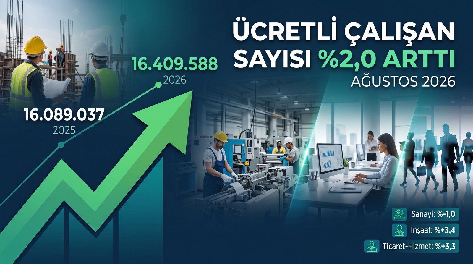 Ücretli çalışan sayısı Ağustos’ta yıllık %2 arttı