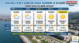 Kocaeli’nde Hava Sıcaklığı Artıyor: Hafta Sonu 27 Dereceyi Bulacak!