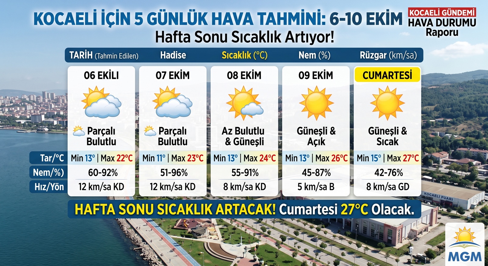 Kocaeli’nde Hava Sıcaklığı Artıyor: Hafta Sonu 27 Dereceyi Bulacak!