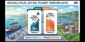 Kocaeli dış ticaret verileri açıklandı: Eylülde ihracat 1,08 milyar dolar