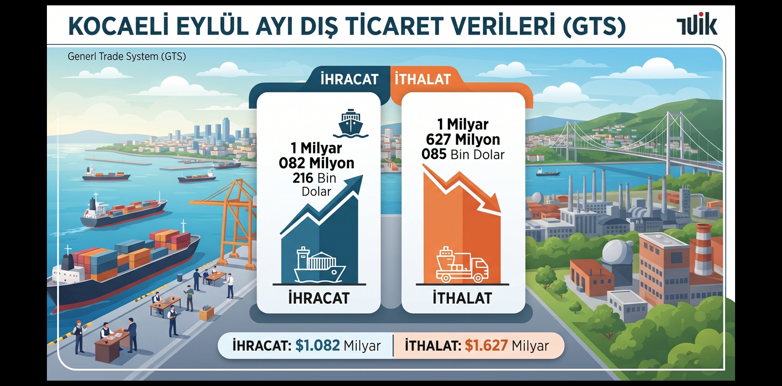 Kocaeli dış ticaret verileri açıklandı: Eylülde ihracat 1,08 milyar dolar